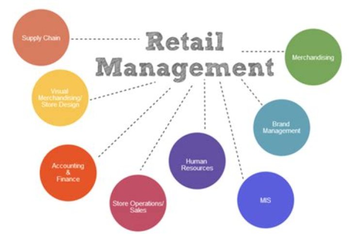 What are the opportunities in retailing?