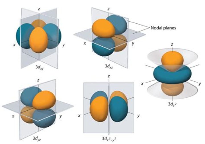 What are the orbitals in 3d?