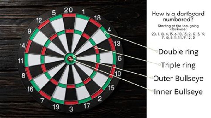 What are the parts of a dart board called?