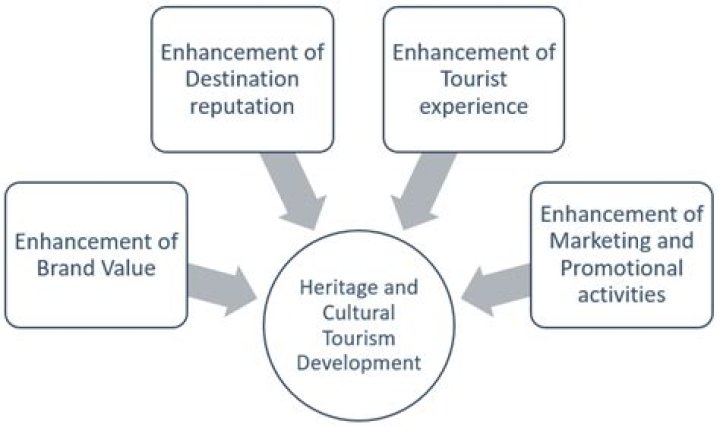 What are the process of developing a tourism product?
