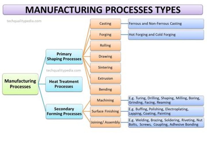 What are the processes of advertising?