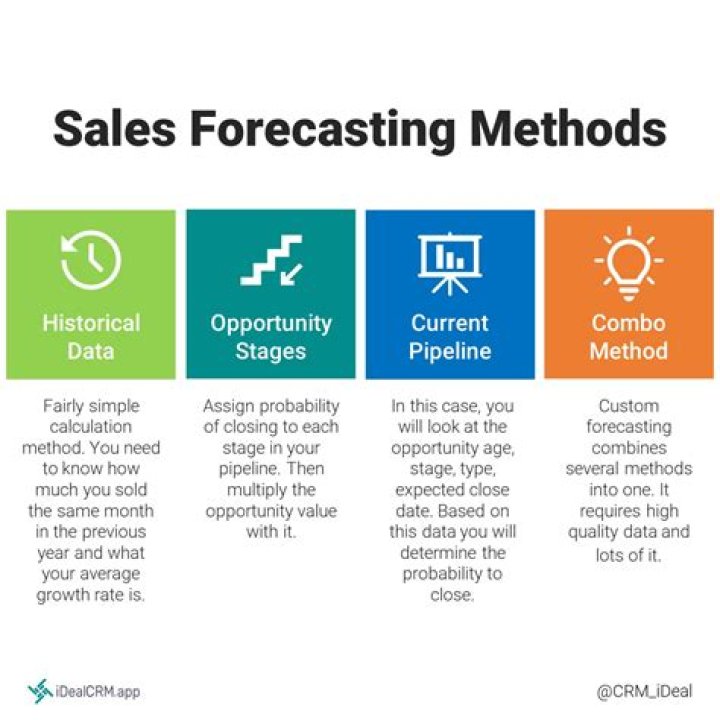 What are the sales forecasting methods?