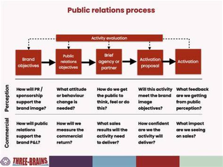What are the scope of public relations?