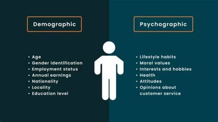 What are the similarities between the demographics and the psychographics?