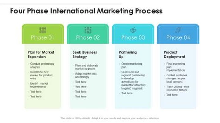 What are the stages of international marketing involvement?