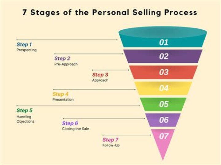 What are the stages of personal selling?