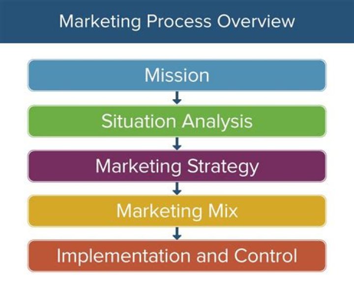 What are the steps of the marketing process?