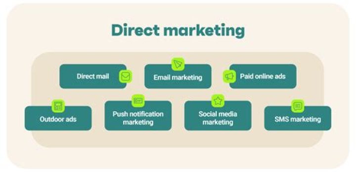 What are the technique of direct marketing?