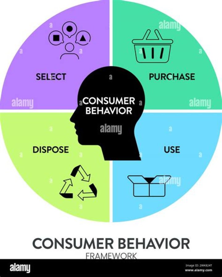 What are the theories of consumer Behaviour?