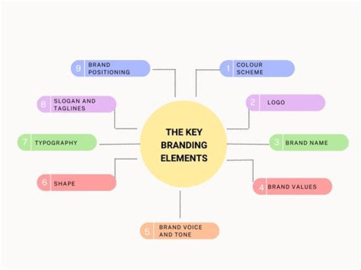 What are the three 3 key elements of a brand describe it?