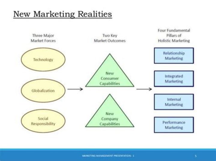 What are the three key forces driving the new marketing realities?