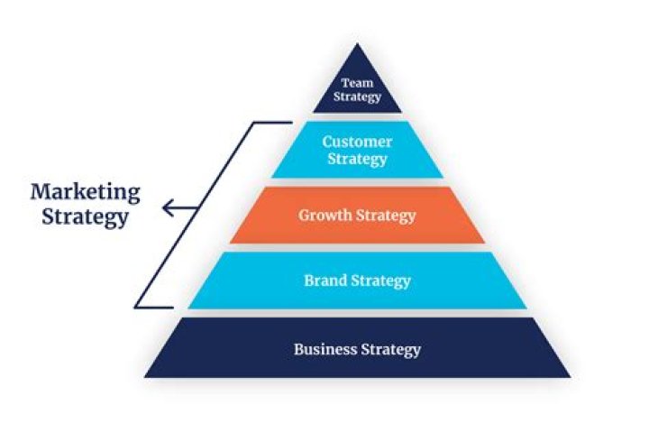 What are the three main marketing concepts?