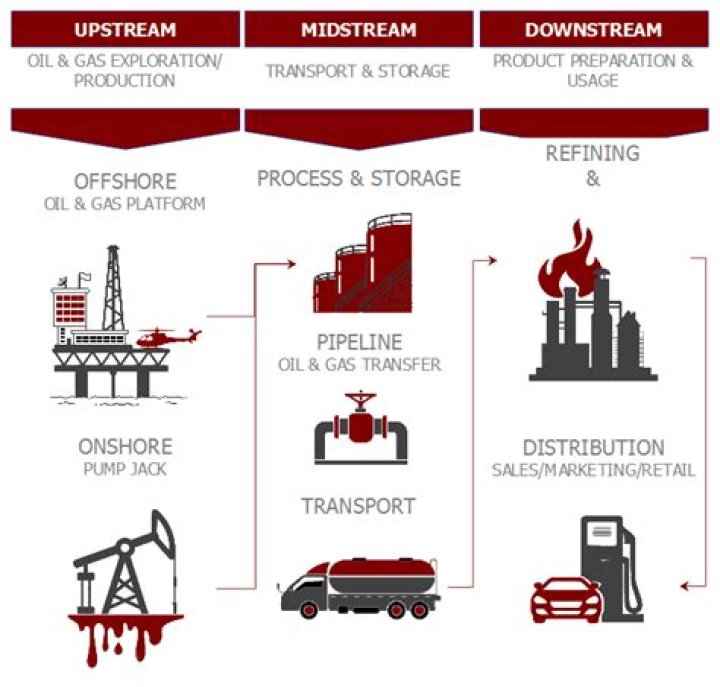 What are the three sectors of oil and gas industry?