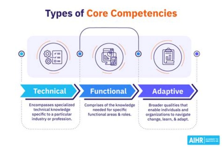 What are the three types of competencies that can be found in a performance agreement?