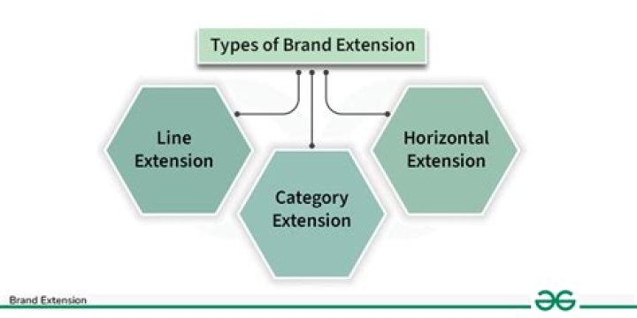 What are the types of brand extension?