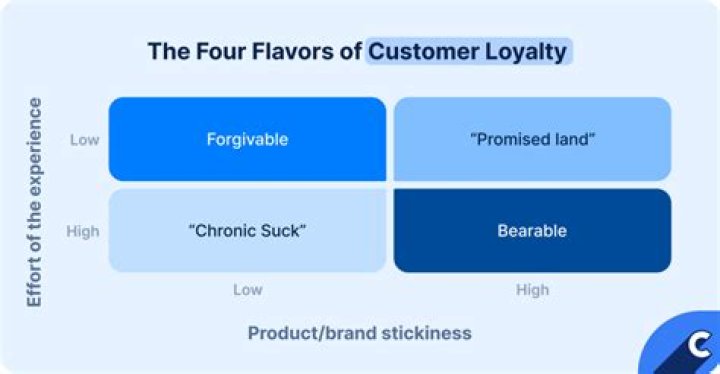 What causes customer loyalty?