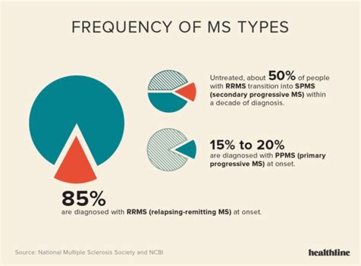 What causes high world MS?