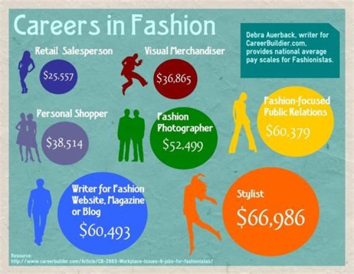What degree do you need for fashion marketing?