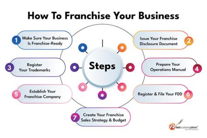 What do franchisees do?