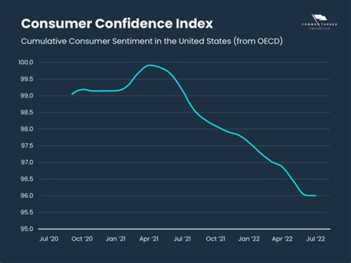 What do you mean by consumer confidence?