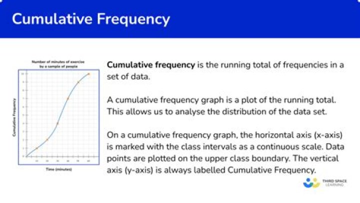 What does a cumulative frequency curve show?