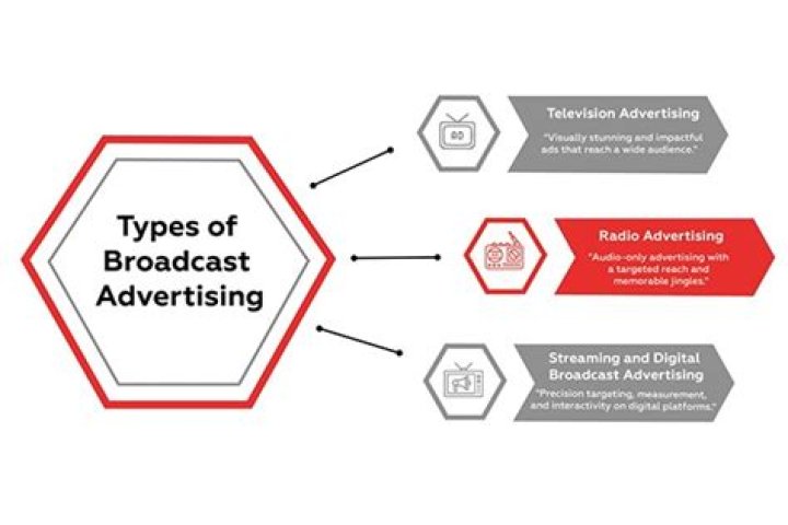 What does broadcast advertising mean?