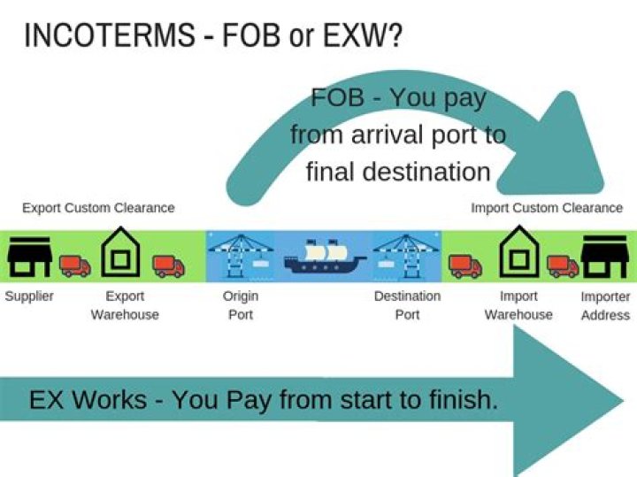 What does FOB Ex works mean?