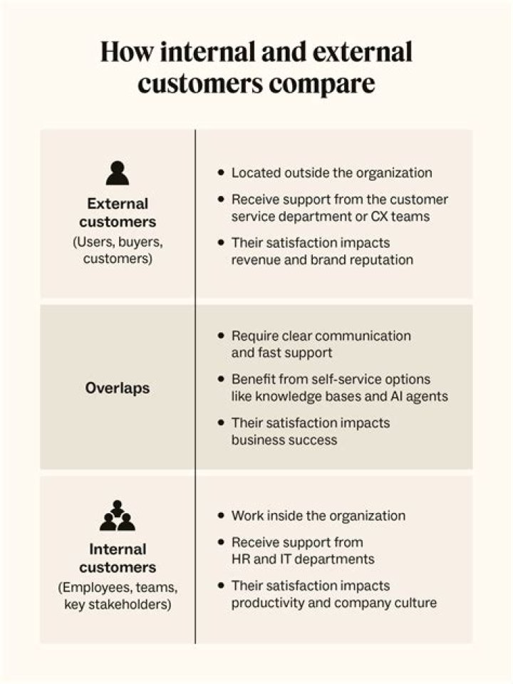What does internal customer service mean?