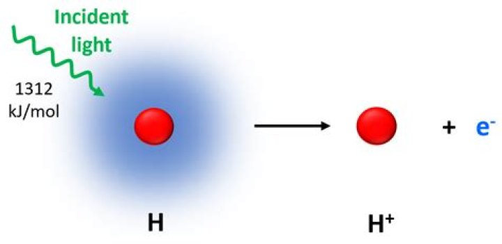 What does it mean for hydrogen atoms to be ionized?
