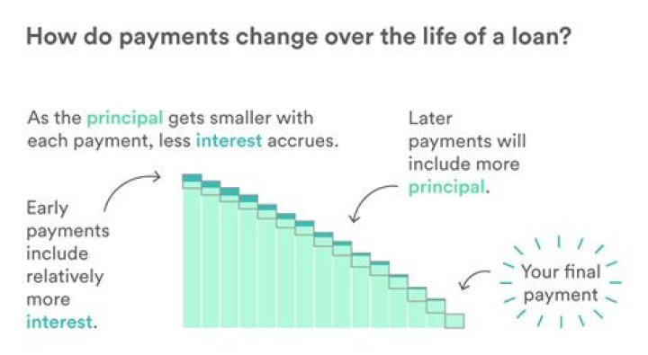 What does it mean when a loan is accelerated?
