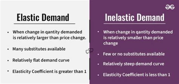 What does it mean when demand is relatively elastic?