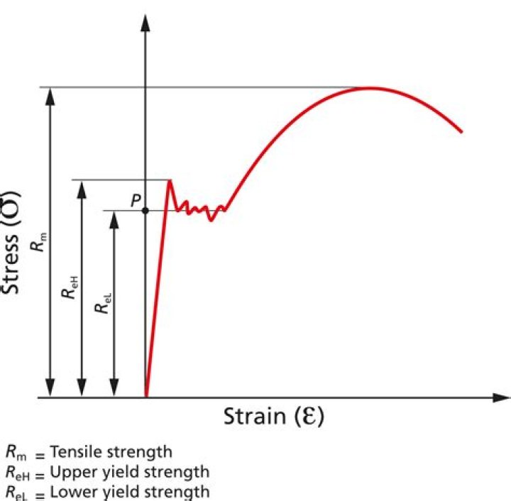 What does low tensile strength mean?