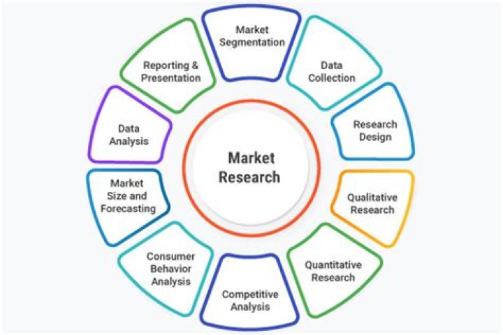 What does market research include?