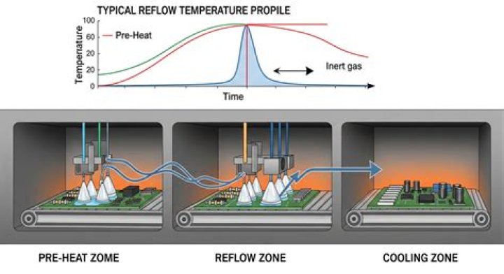 What does reflow GPU mean?