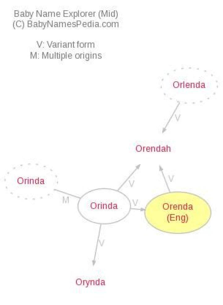What does the name orenda mean?