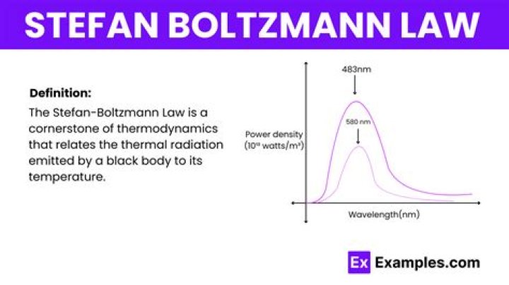 What does the Stefan-Boltzmann law describe?