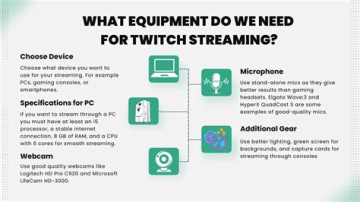 What equipment do I need to stream on Twitch PS4?