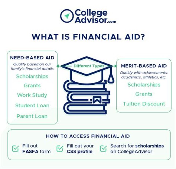What financial aid does Cornell offer?