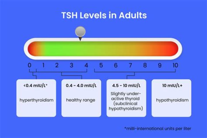 What happens if TSH 3rd generation is high?