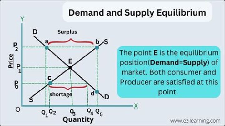 What happens to supply when businesses expect the price of a good to go up?