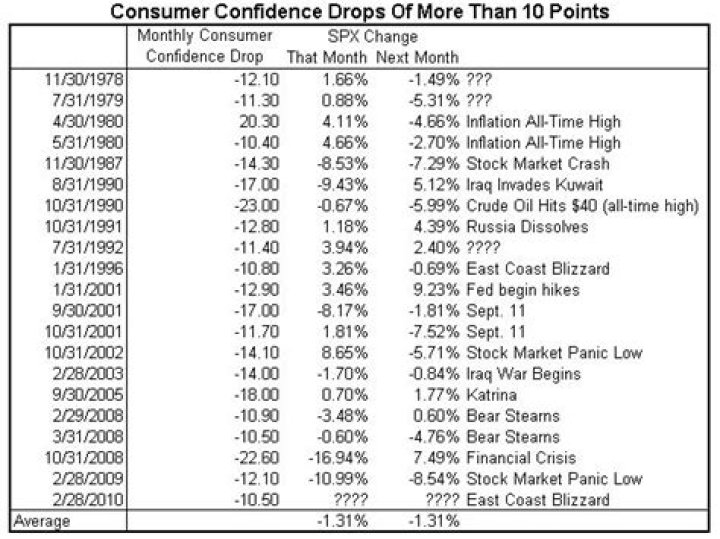 What happens when consumer confidence falls?