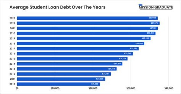 What happens when you retire and have student loans?