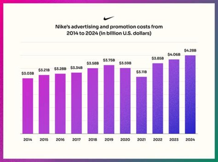 What income level does Nike target?