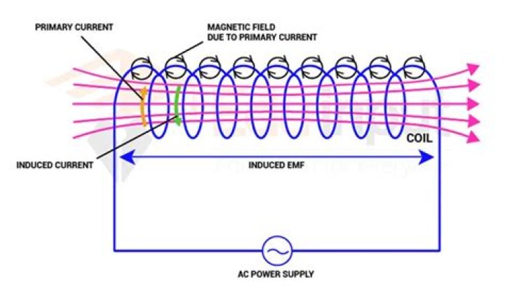 What induces the current in the coil?