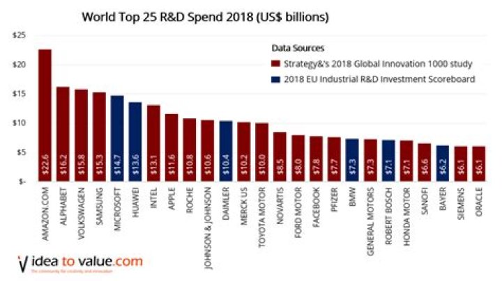 What industry spends the most on research and development?