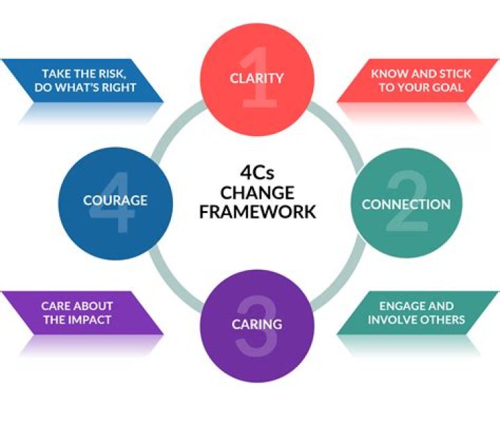 What is 4Cs framework?