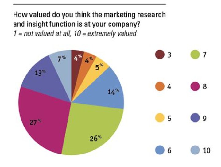 What is a benefit of using internal marketing research departments?