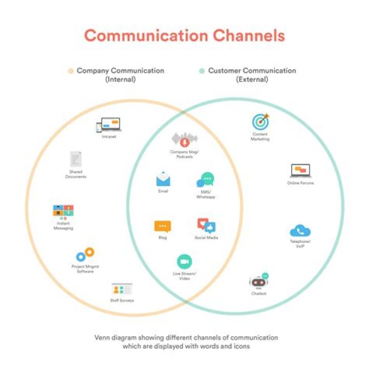 What is a communication channel and how does it impact communication?