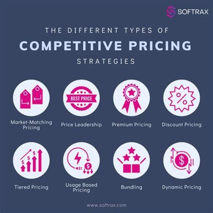 What is a competitive pricing?