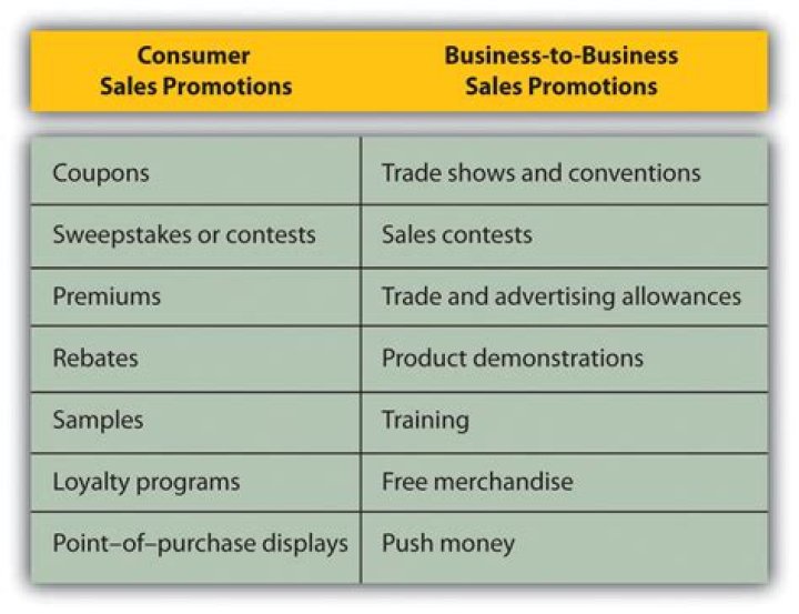 What is a consumer promotion?